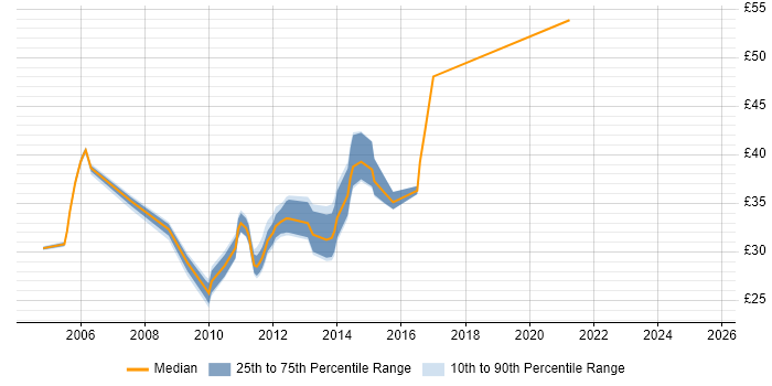 Contractor hourly rate distribution trend for jobs in Essex citing Workshop Facilitation