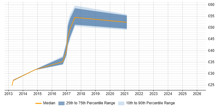 Contractor hourly rate distribution trend for jobs in Essex citing Xcode