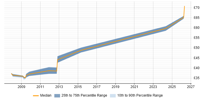 Contractor hourly rate distribution trend for jobs in Essex citing Xilinx