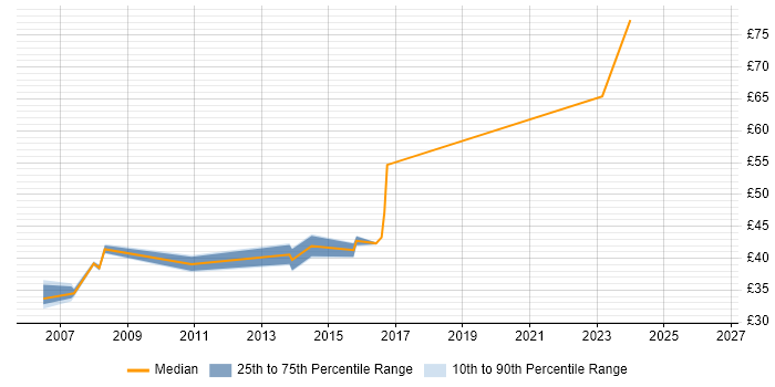 Contractor hourly rate distribution trend for jobs in Essex citing Zachman Framework