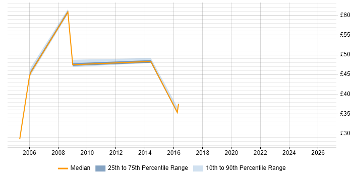 Contractor hourly rate distribution trend for jobs in Essex citing zOS