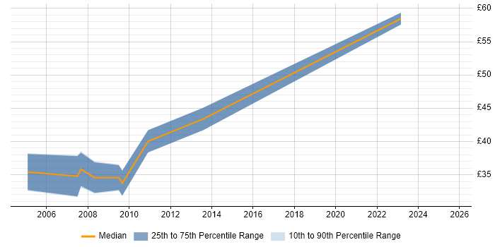 Contractor hourly rate distribution trend for jobs in the East of England citing Event-Driven Contractor hourly rate distribution trend for jobs in the East of England citing Event-Driven