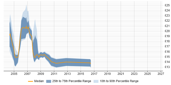 Contractor hourly rate distribution trend for jobs in the East of England citing Exchange Server 2000