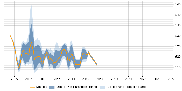 Contractor hourly rate distribution trend for jobs in the East of England citing Exchange Server 2003