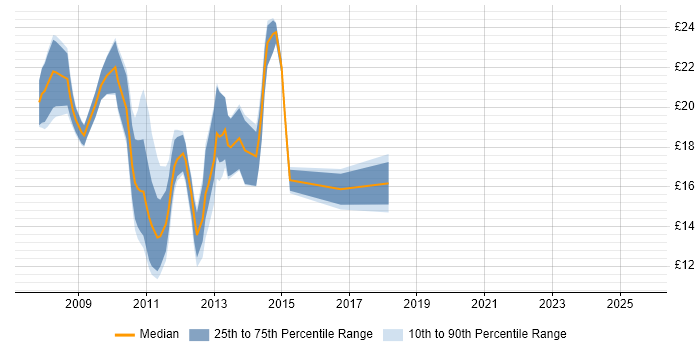 Contractor hourly rate distribution trend for jobs in the East of England citing Exchange Server 2007 Contractor hourly rate distribution trend for jobs in the East of England citing Exchange Server 2007