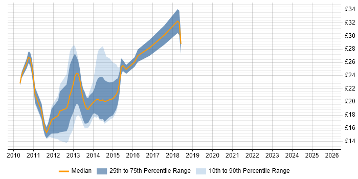 Contractor hourly rate distribution trend for jobs in the East of England citing Exchange Server 2010