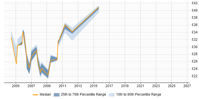 Contractor hourly rate distribution trend for jobs in the East of England citing Extranet