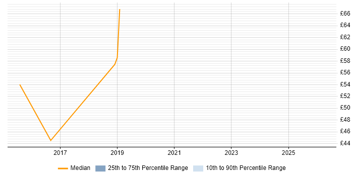 Contractor hourly rate distribution trend for jobs in the East of England citing F5 BIG-IP LTM
