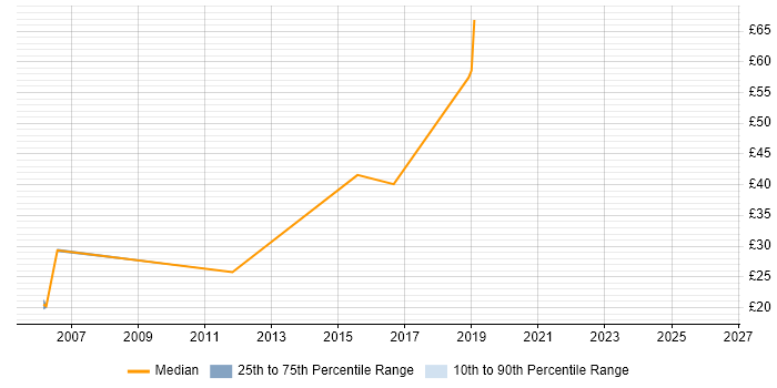 Contractor hourly rate distribution trend for jobs in the East of England citing F5