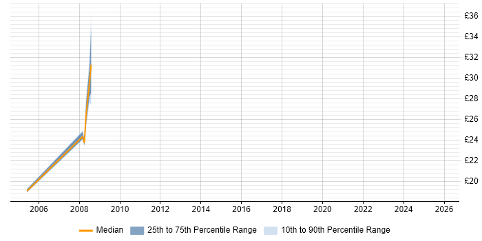 Contractor hourly rate distribution trend for Facilities Manager job vacancies in the East of England