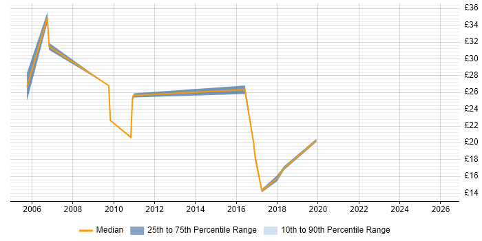 Contractor hourly rate distribution trend for jobs in the East of England citing Fault Analysis