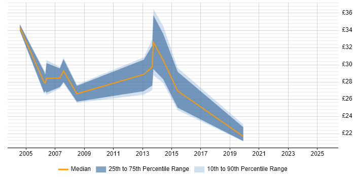 Contractor hourly rate distribution trend for jobs in the East of England citing Feasibility Study