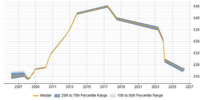Contractor hourly rate distribution trend for jobs in the East of England citing Fibre Optics