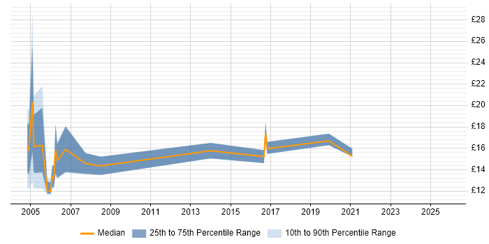 Contractor hourly rate distribution trend for Field Hardware Engineer job vacancies in the East of England
