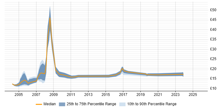 Contractor hourly rate distribution trend for Field Service Engineer job vacancies in the East of England