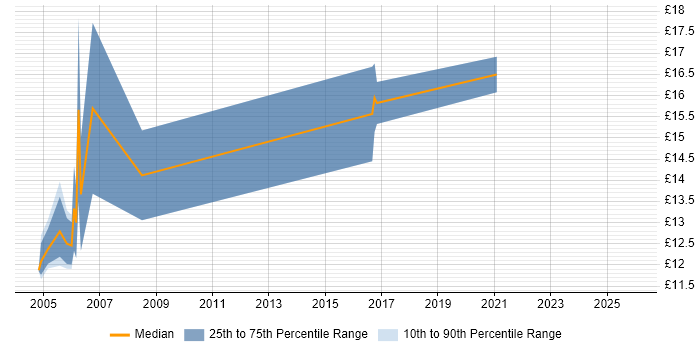 Contractor hourly rate distribution trend for Field Service Hardware Engineer job vacancies in the East of England
