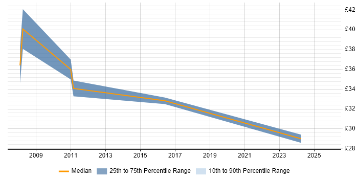 Contractor hourly rate distribution trend for Finance Manager job vacancies in the East of England