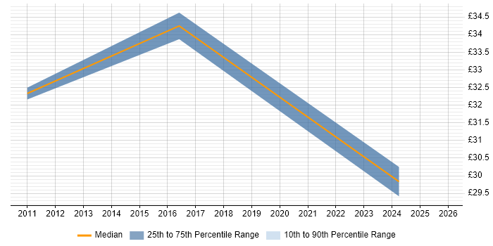 Contractor hourly rate distribution trend for Finance Project Manager job vacancies in the East of England