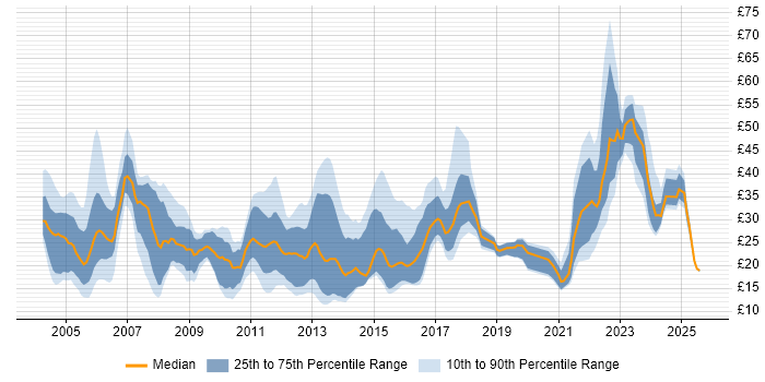 Contractor hourly rate distribution trend for jobs in the East of England citing Finance Contractor hourly rate distribution trend for jobs in the East of England citing Finance