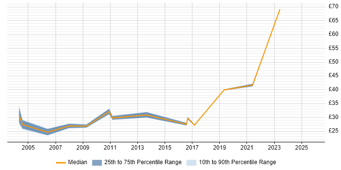 Contractor hourly rate distribution trend for jobs in the East of England citing Financial Analysis