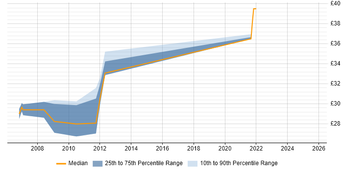 Contractor hourly rate distribution trend for jobs in the East of England citing Finite Element Analysis