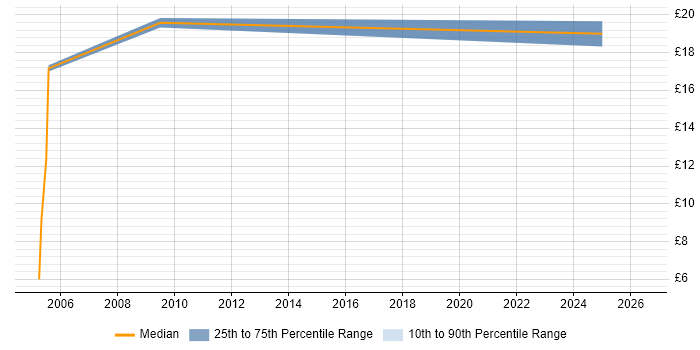 Contractor hourly rate distribution trend for jobs in the East of England citing Fire and Rescue