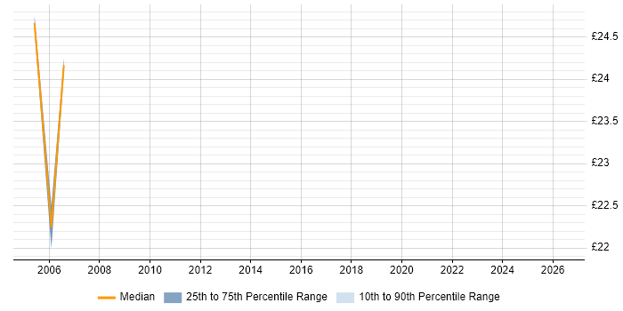 Contractor hourly rate distribution trend for Firewall Support job vacancies in the East of England