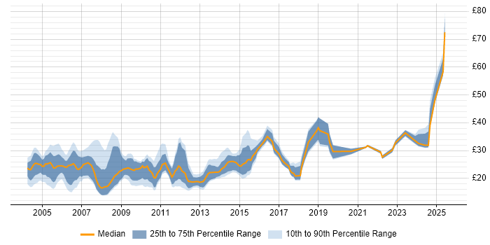 Contractor hourly rate distribution trend for jobs in the East of England citing Firewall Contractor hourly rate distribution trend for jobs in the East of England citing Firewall