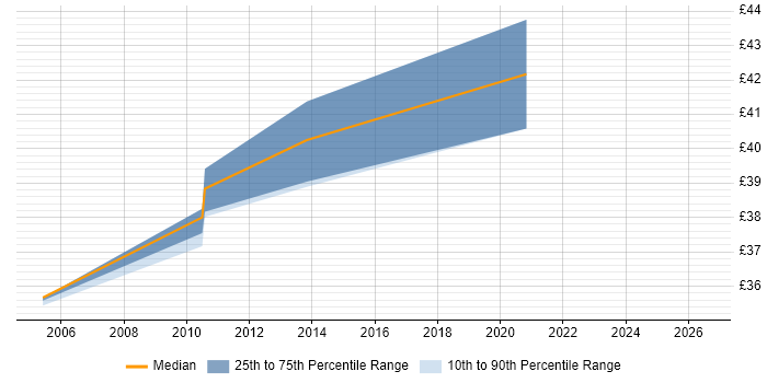 Contractor hourly rate distribution trend for Firmware Developer job vacancies in the East of England