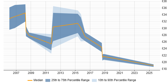 Contractor hourly rate distribution trend for jobs in the East of England citing FMCG