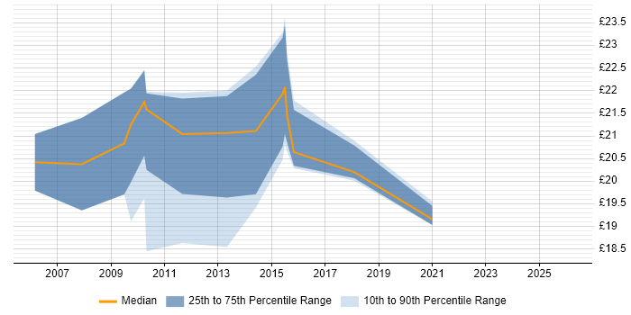 Contractor hourly rate distribution trend for jobs in the East of England citing Forcepoint