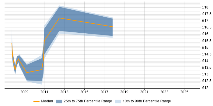 Contractor hourly rate distribution trend for jobs in the East of England citing FortiGate