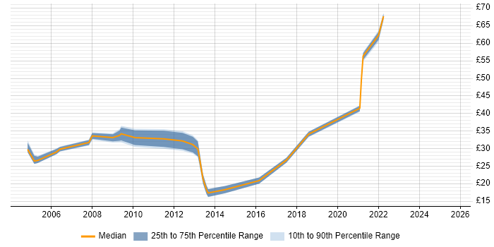 Contractor hourly rate distribution trend for jobs in the East of England citing Front End Development