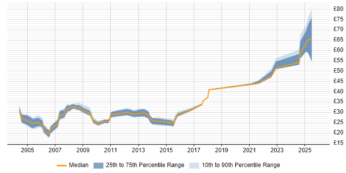 Contractor hourly rate distribution trend for jobs in the East of England citing FTP