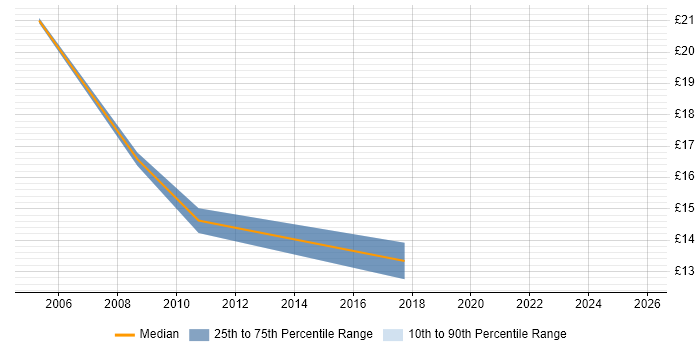 Contractor hourly rate distribution trend for jobs in the East of England citing Full Text Search