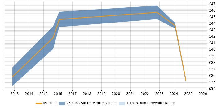 Contractor hourly rate distribution trend for jobs in the East of England citing Functional Safety Contractor hourly rate distribution trend for jobs in the East of England citing Functional Safety