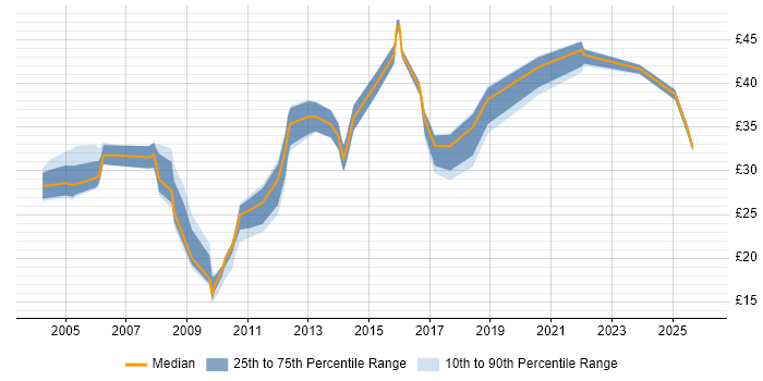 Contractor hourly rate distribution trend for jobs in the East of England citing Functional Testing
