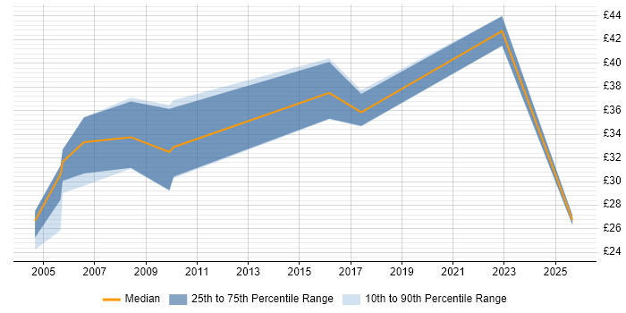 Contractor hourly rate distribution trend for jobs in the East of England citing GAMP Contractor hourly rate distribution trend for jobs in the East of England citing GAMP