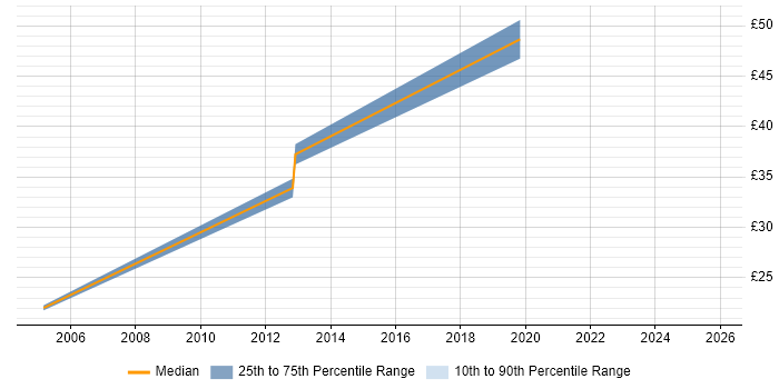 Contractor hourly rate distribution trend for jobs in the East of England citing Genesys