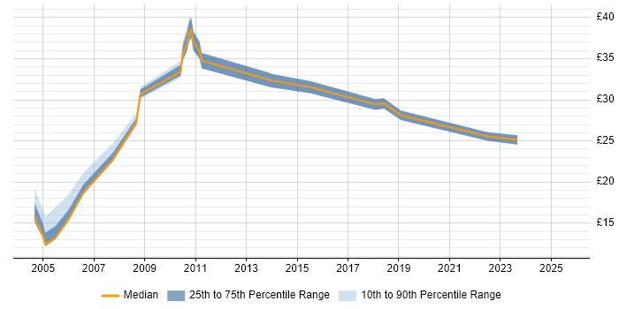 Contractor hourly rate distribution trend for jobs in the East of England citing Geospatial Data