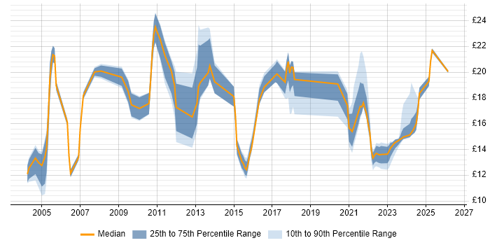 Contractor hourly rate distribution trend for jobs in the East of England citing German Language