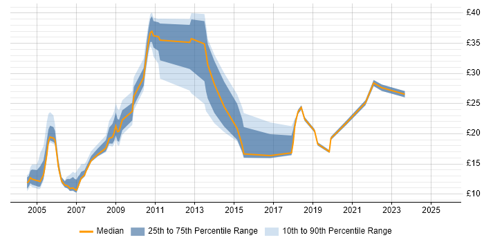 Contractor hourly rate distribution trend for jobs in the East of England citing GIS Contractor hourly rate distribution trend for jobs in the East of England citing GIS