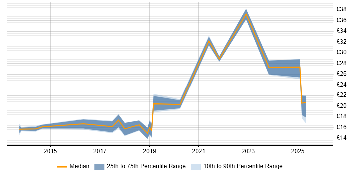 Contractor hourly rate distribution trend for jobs in the East of England citing Google Workspace