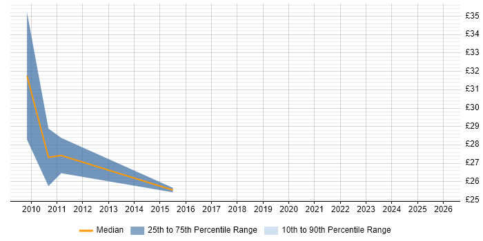 Contractor hourly rate distribution trend for Governance Manager job vacancies in the East of England