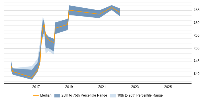 Contractor hourly rate distribution trend for jobs in the East of England citing Gradle