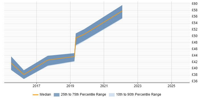 Contractor hourly rate distribution trend for jobs in the East of England citing Groovy