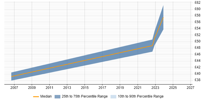Contractor hourly rate distribution trend for jobs in the East of England citing GStreamer