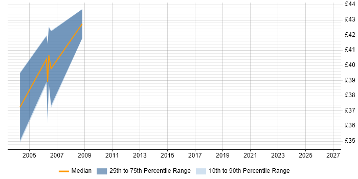 Contractor hourly rate distribution trend for jobs in the East of England citing H.323