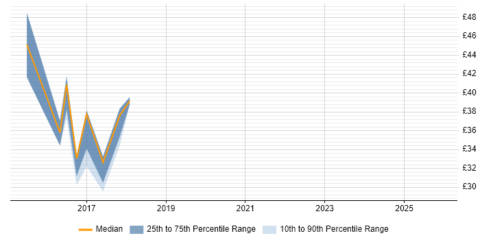 Contractor hourly rate distribution trend for jobs in the East of England citing Hadoop