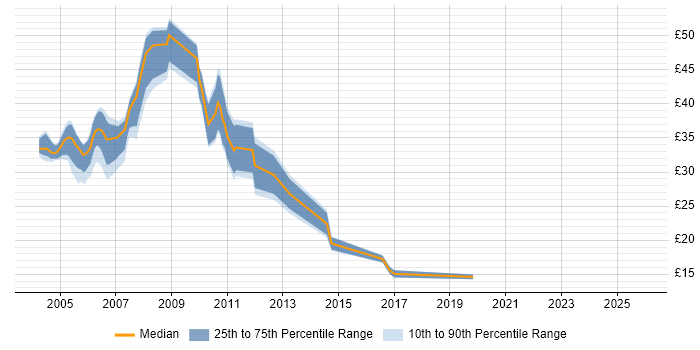 Contractor hourly rate distribution trend for jobs in the East of England citing Handset